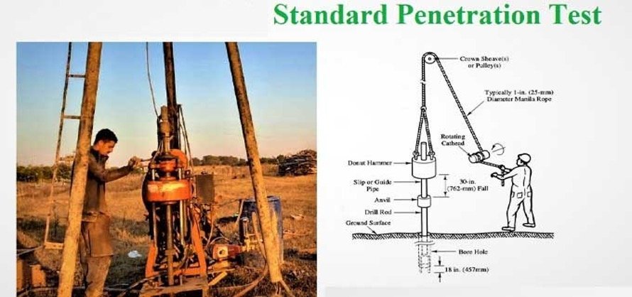 assignment about Standard Penetration Test (SPT)